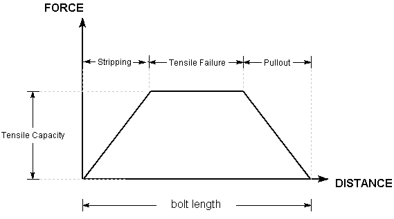 Tensile Bolt Force Diagram