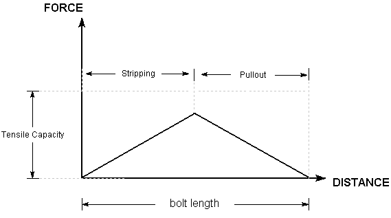 Tensile Bolt Force Diagram