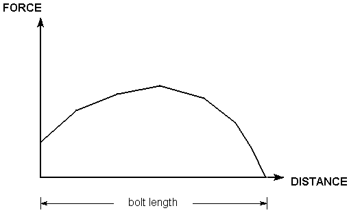 User Defined Bolt Force Diagram