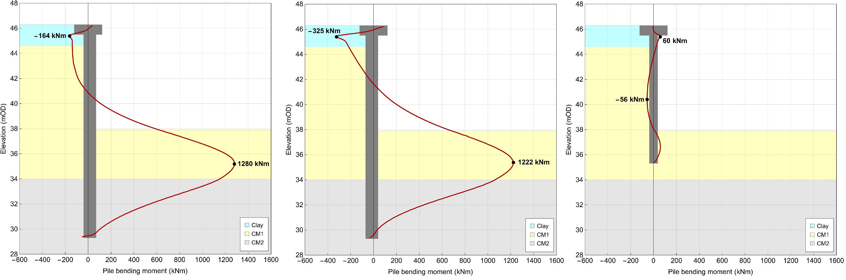 Figure 8: Left: Bending moments in 900 mm diameter main piles on the excavated side of capping beam; Center: Bending moments in 900 mm diameter main piles on the retained side of capping beam; Right: Bending moments in 600 mm diameter infill piles