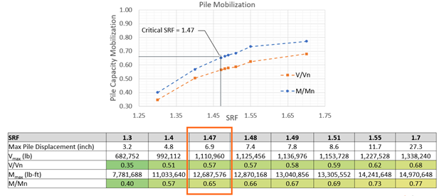 Figure 10. Full structural mobilization of the pile (1)