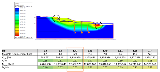 Figure 11. Full structural mobilization of the pile (2)