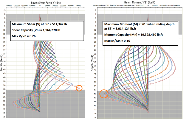 Figure 4. Structural mobilization of pile at a 1” displacement