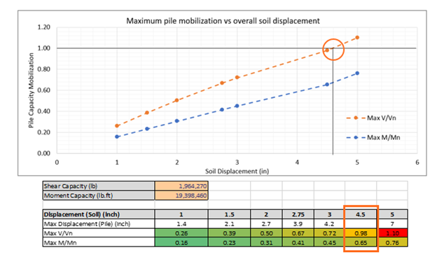 Figure 5. Structural mobilization of the pile vs. overall soil displacement