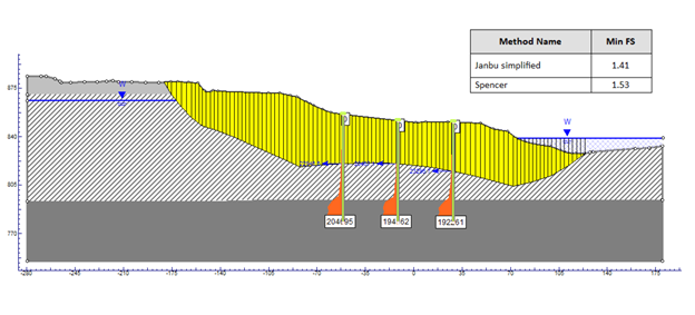Figure 7. Slope stability analysis with a 2.75” displacement