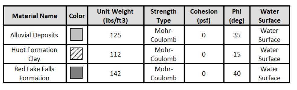 Table 1. Baseline problem material properties