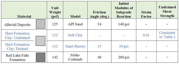 Table 3. Recommended p-y parameters