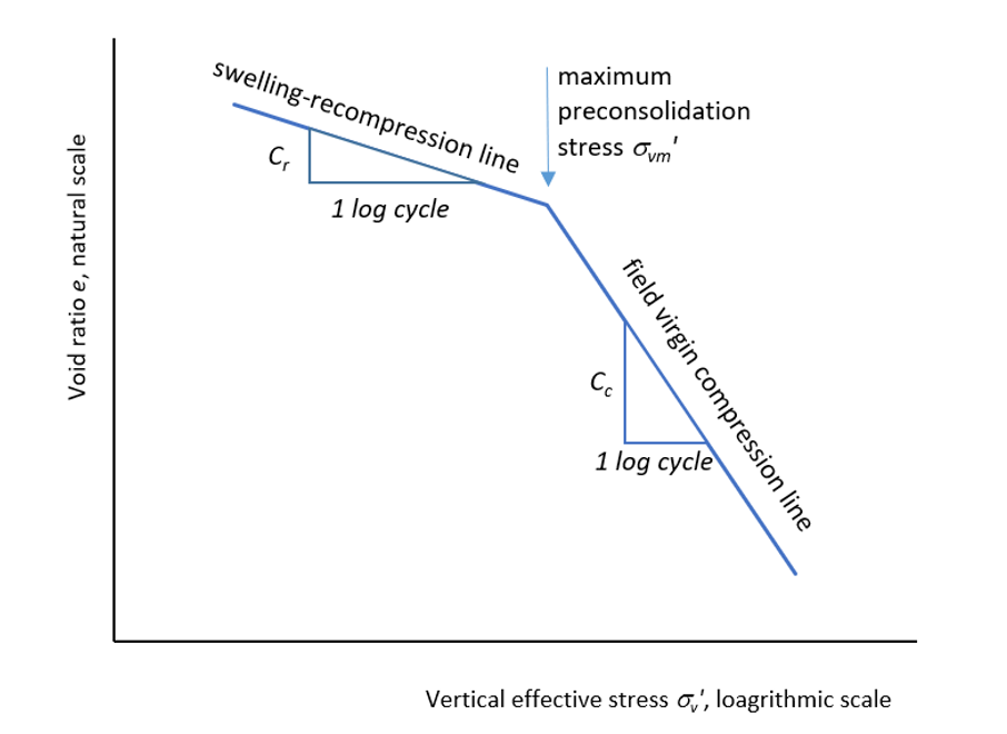 Figure 1: Idealized field compression lines