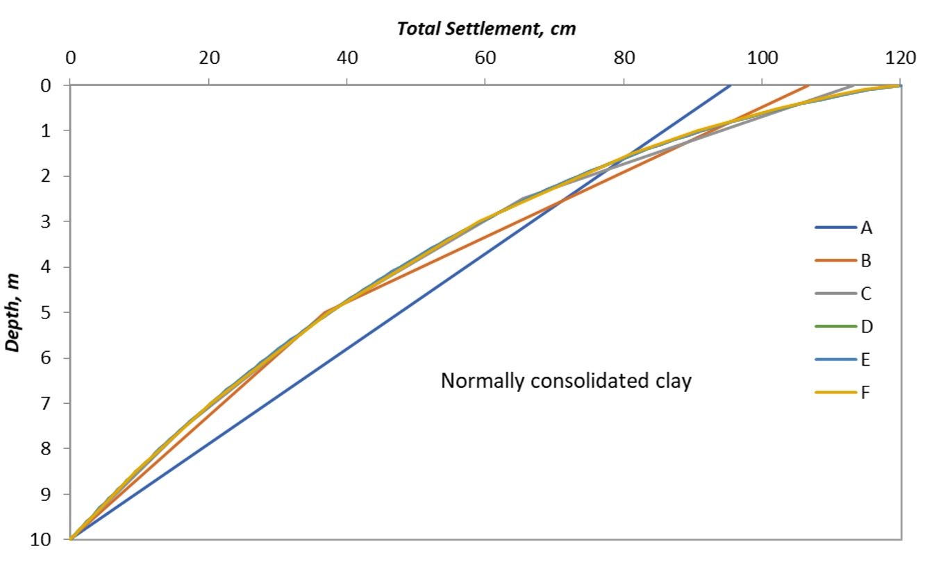 Figure 6: Settlement along with the clay layer for model 1 at all query points.