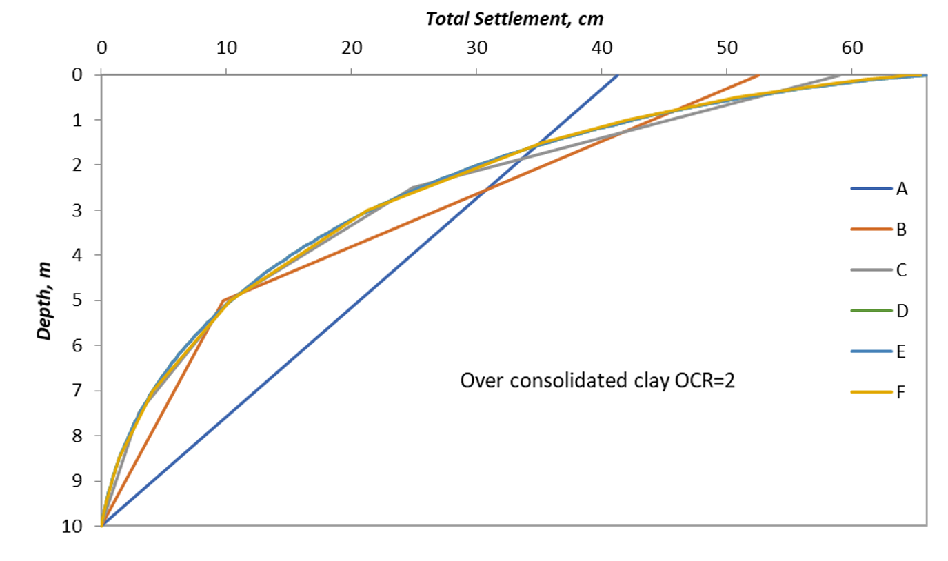 Figure 8: Settlement along the clay layer for model 2 at all query points.