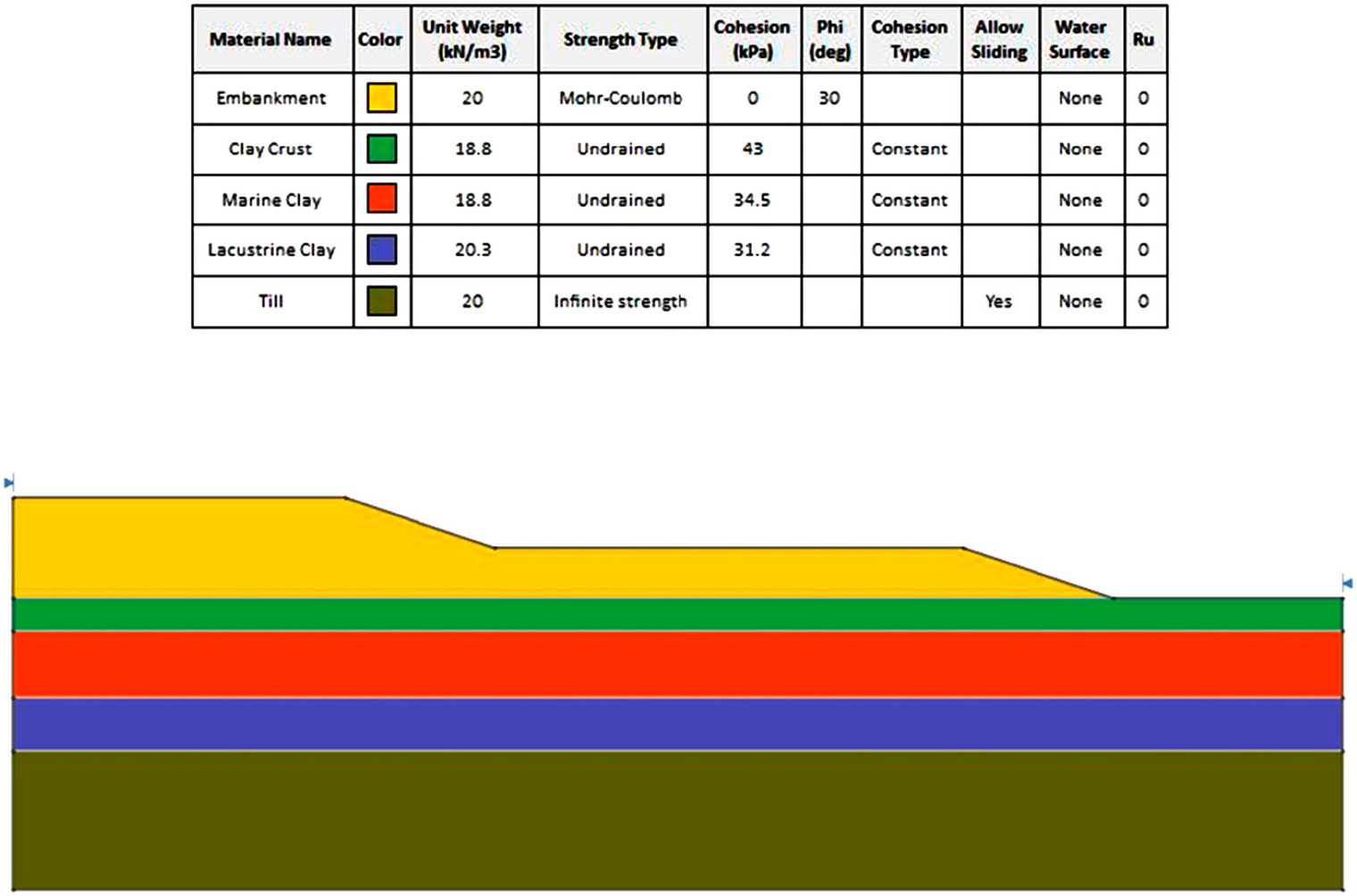 Figure 4. The James Bay dyke model and the material properties used in the example
