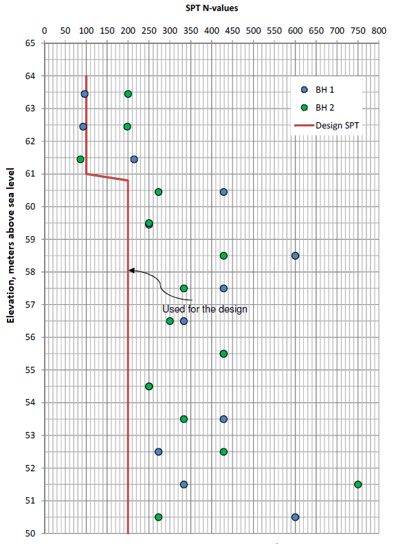 Figure 1: SPT blow count. B/30 cm