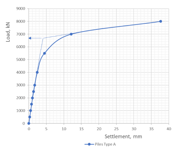 Figure 6: Load settlement curve - Pile type A.
