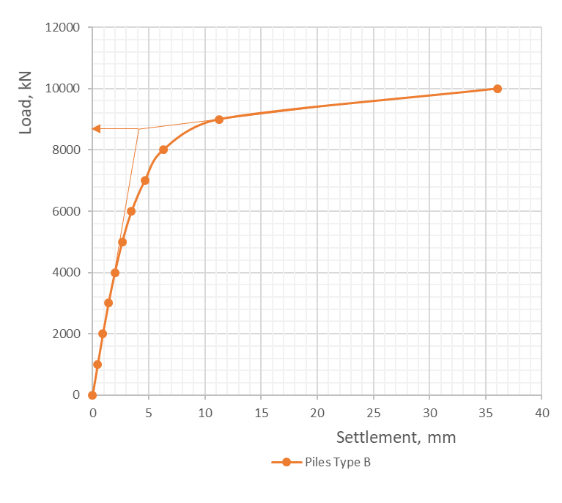 Figure 7: Load settlement curve - Pile type B.