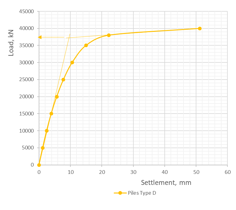 Figure 9: Load settlement curve - Pile type D.