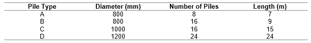 Table 1: Pile types in the revised and final pile layout.