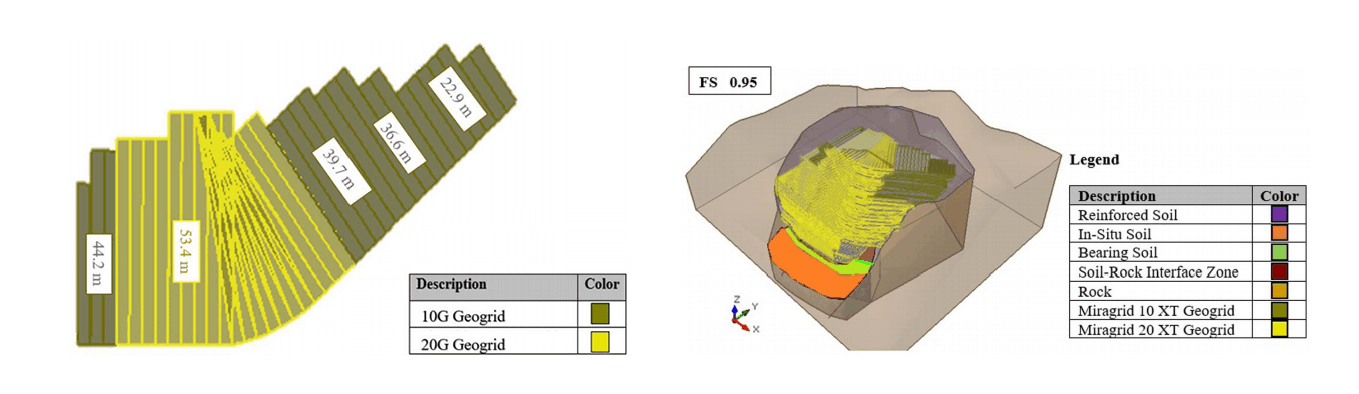 Figure 3: Geogrid layout diagram created during construction at elevation 281.5m (left). Slide3 output for slope at time of failure with the high groundwater condition and anisotropic geogrid tensile strength (right).
