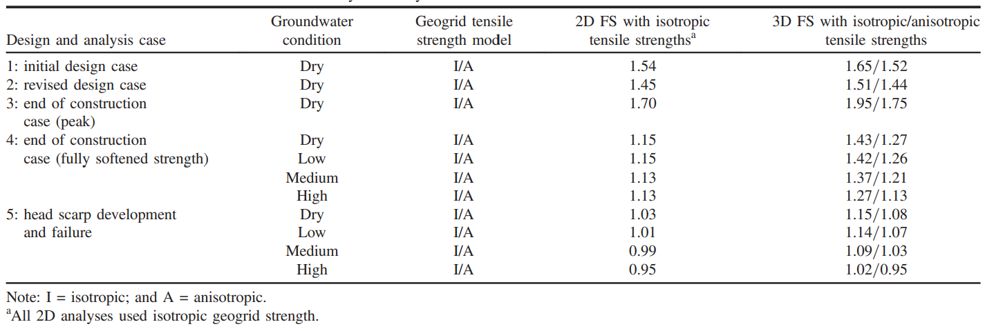 Table 2: Engineering Parameters used in Stability Analyses. Moist Unit weight 21.2. Effective stress Friction 36 degrees. Effective Stress Cohesion 0.