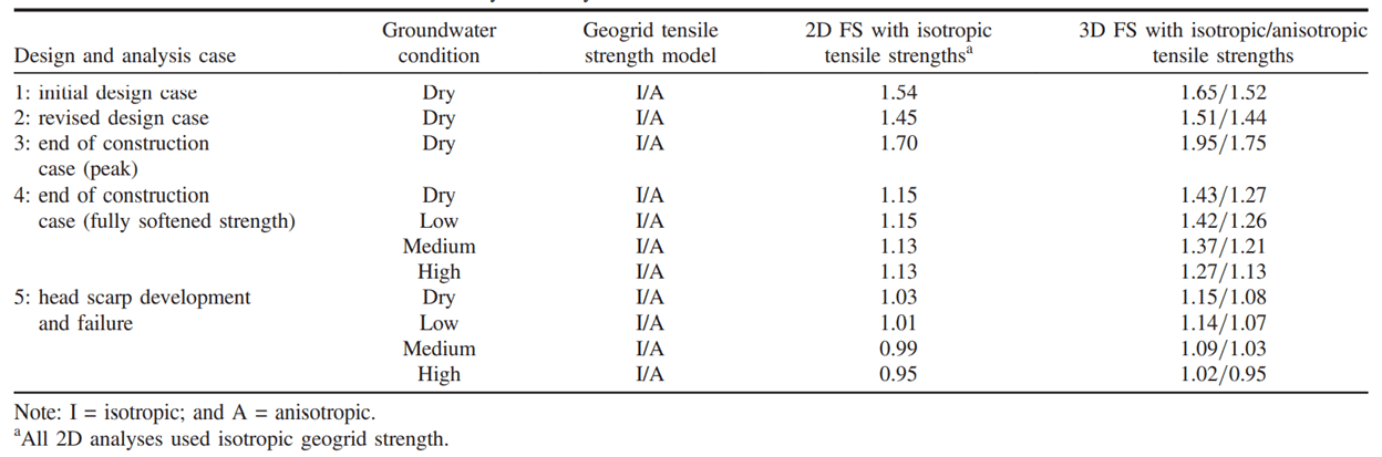 Table 3: 2D & 3D factors of safety for analysis cases 1-5