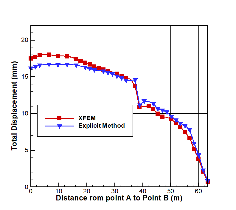 Figure 11. Total displacement along the slope face (SRF=1.50). Figure 11. Total displacement along the slope face (SRF=1.50).