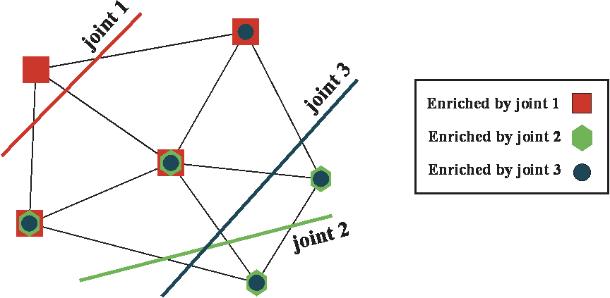 Fig 2. Node enrichment for intersected elements. Fig 2. Node enrichment for intersected elements.
