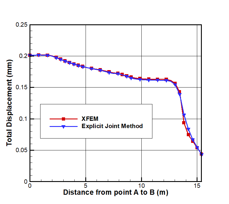 Fig 6. Comparison of total displacement on slope face between XFEM and explicit method at SRF=1.36. Fig 6. Comparison of total displacement on slope face between XFEM and explicit method at SRF=1.36.