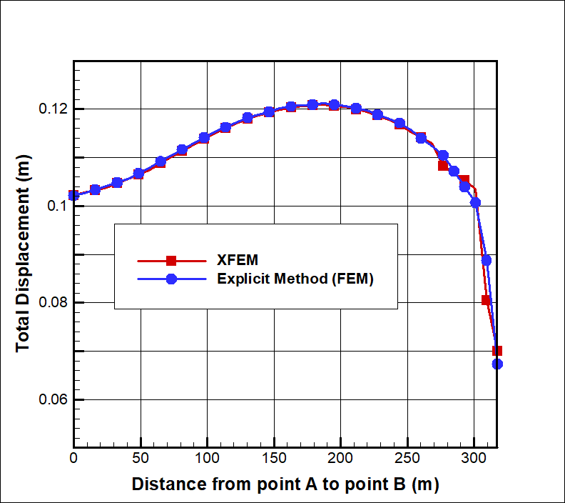 Fig 9. Comparison of XFEM and Explicit joint methods. Fig 9. Comparison of XFEM and Explicit joint methods.