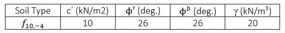 material properties for the fine-grained sandy soil f10, - 4 are provided in Table 1