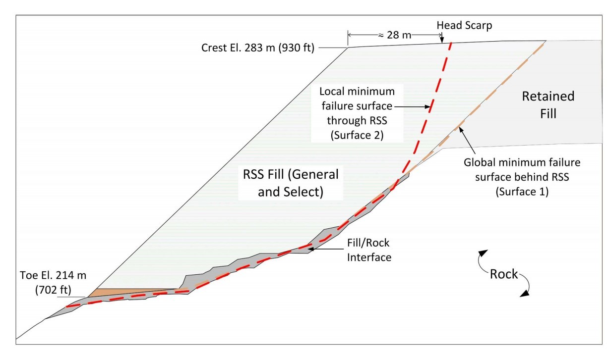 Figure 2: FSS and back-calculated shear strength envelopes