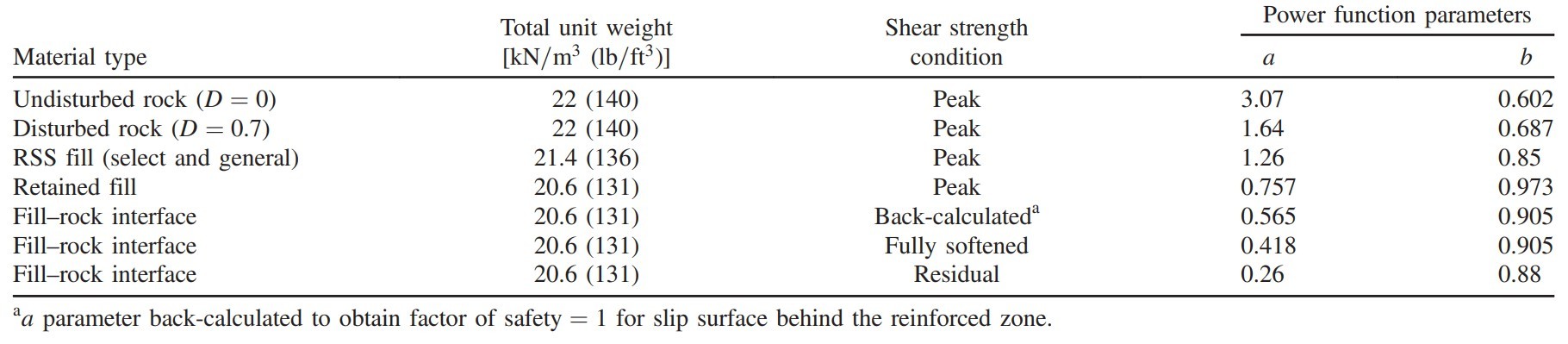 Table 1: Shear strength parameters used for analyses of Yeager RSS.