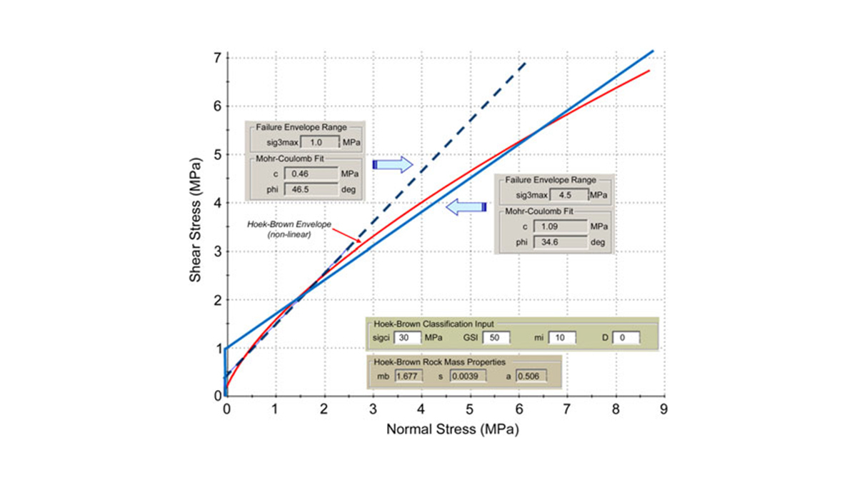 Figure 5: Fitting of Mohr-Coulomb failure envelopes (blue solid and dashed lines) along two different stress ranges of a non-linear Hoek-Brown failure envelope (red curve). Failure envelopes plotted using Rocscience’s program RocLab.