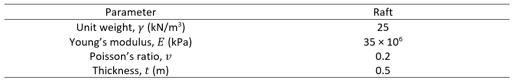 Table 2: Raft Parameters