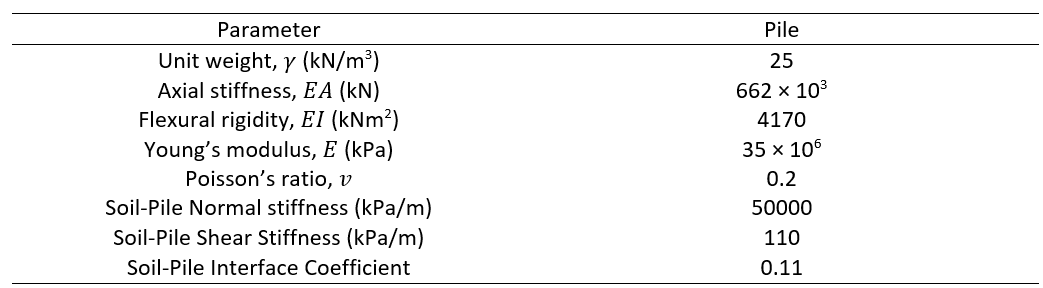Table 3: Pile Parameters