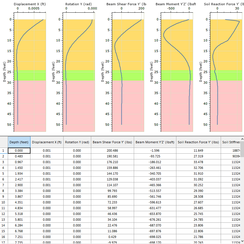 RSPile Figure 3: Graphical and tabular results which can be exported to Excel.