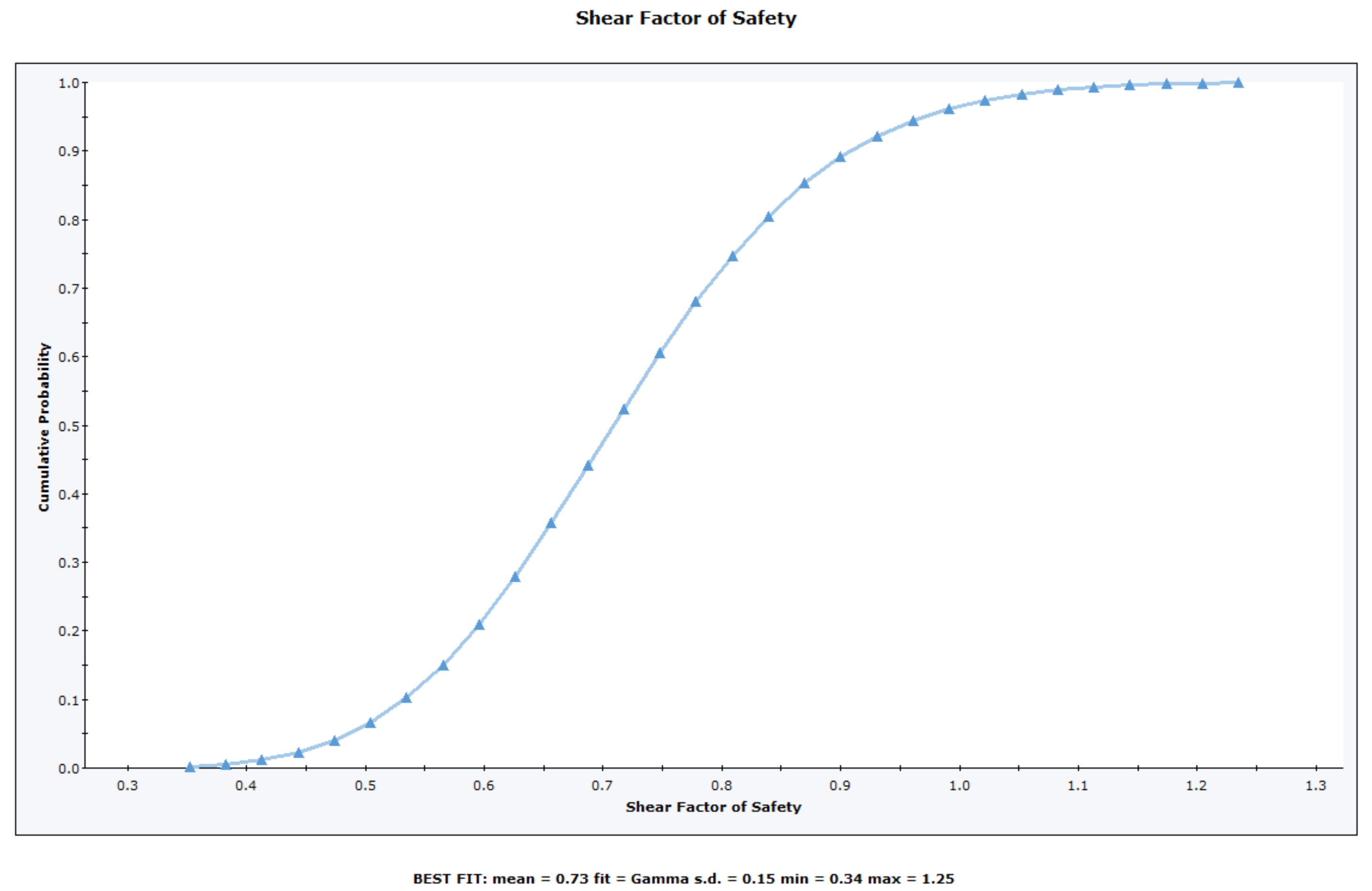 Cumulative Plot of Safety Factor Distribution