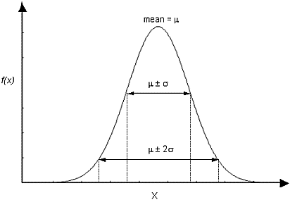 image\normal_dist.gif Normal Distribution