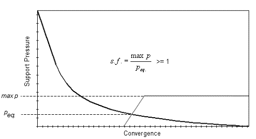 image\factor_of_safety_(greater_than_1).gif Factor of Safety greater than 1 Graph