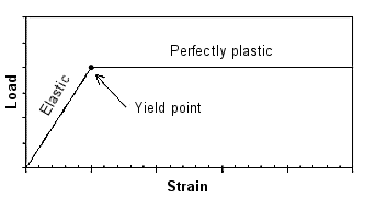 image\load_vs__strain.gif Elasto-plastic behavior of support load versus strain