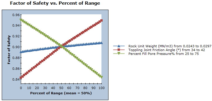 Factor of Safety vs. Percent of Range
