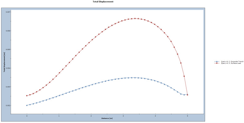 Total Displacement graph