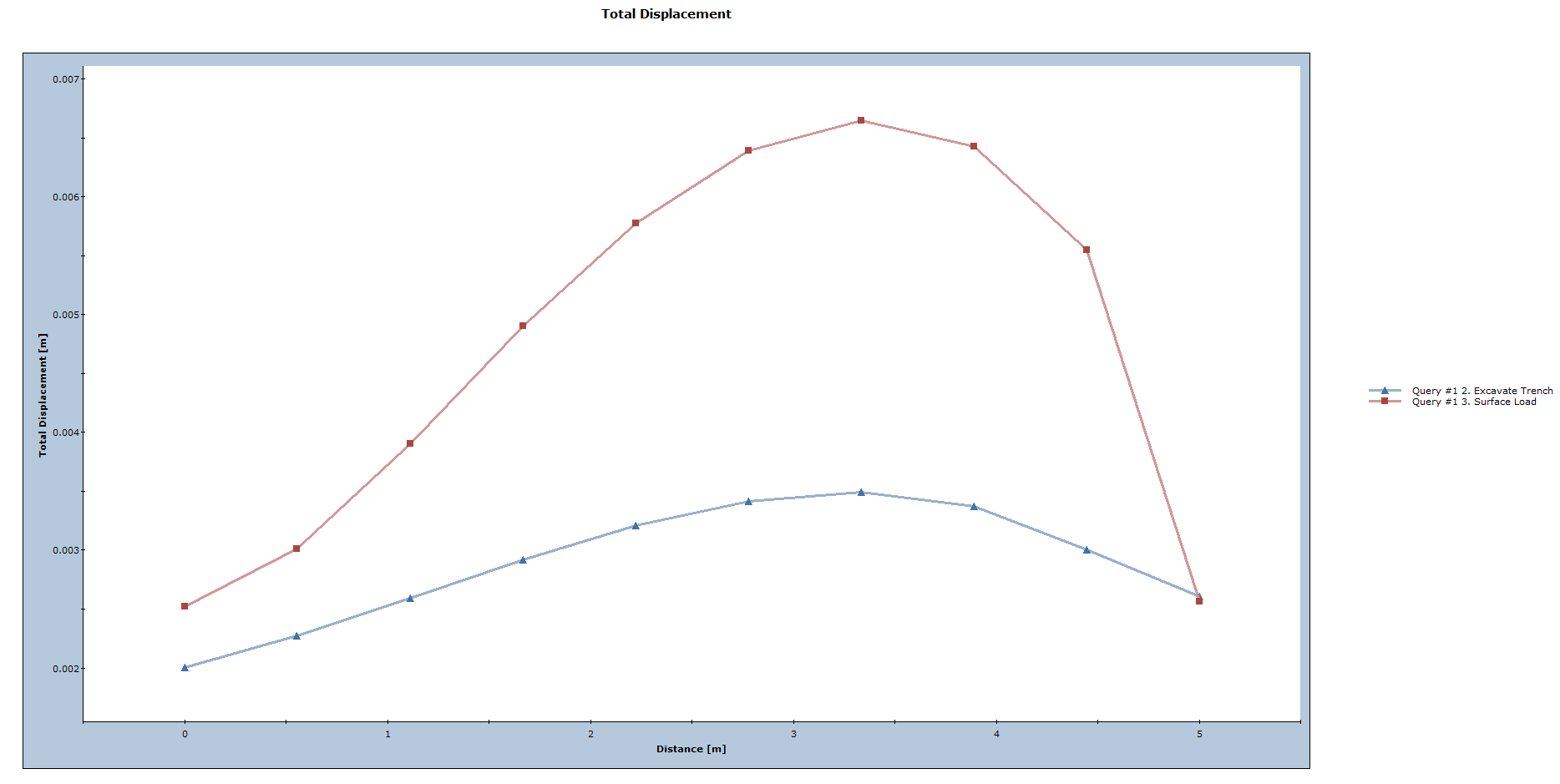 Total Displacement graph