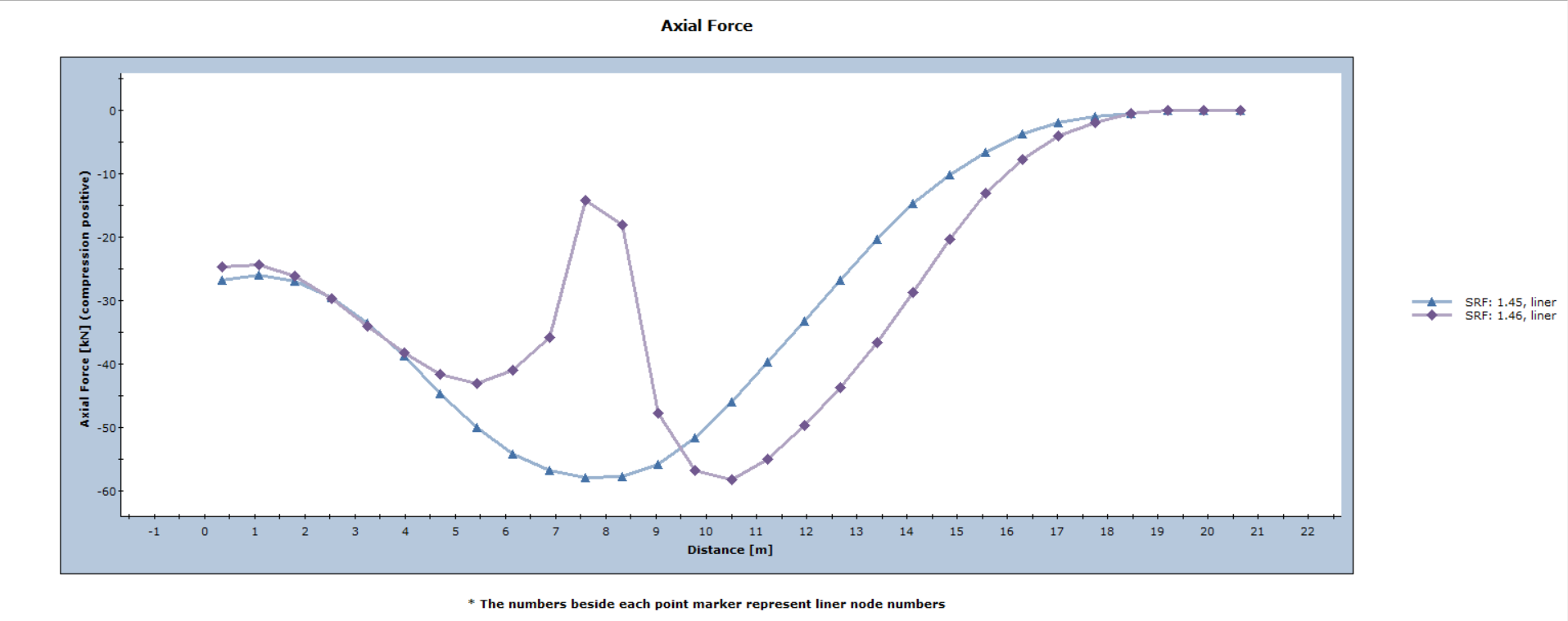 Axial Force graph