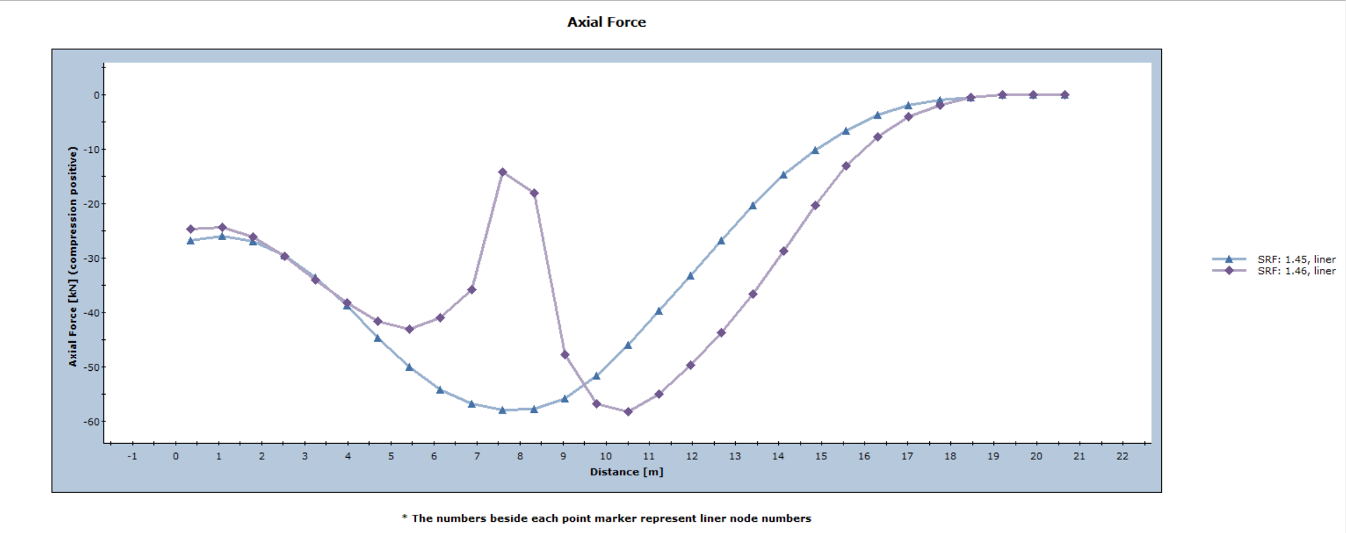 Axial Force graph 