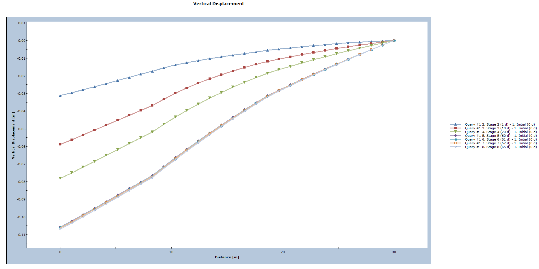Vertical Displacement graph