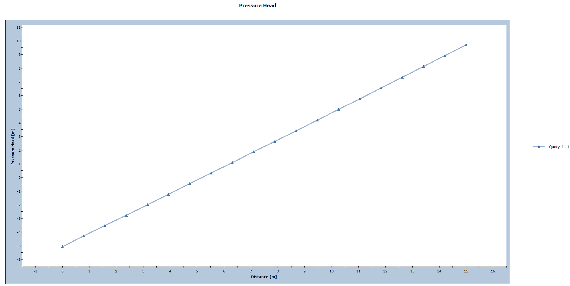 Pressure Head Graph
