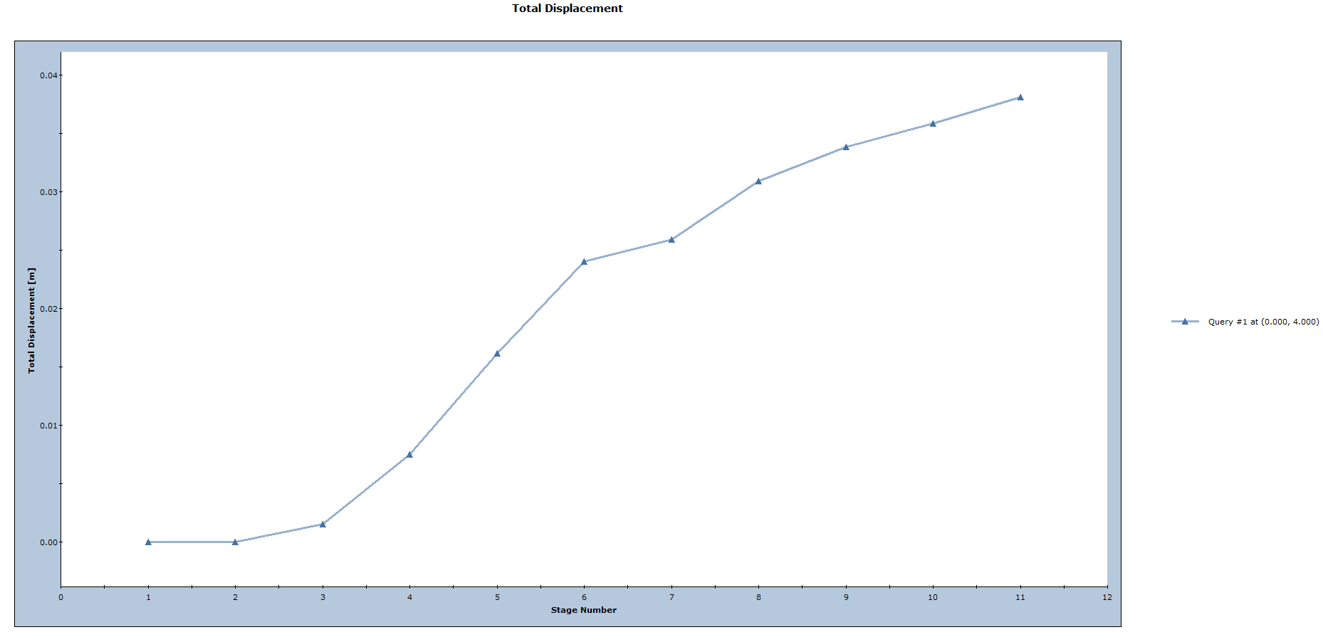 Image of Displacement versus Stage plot