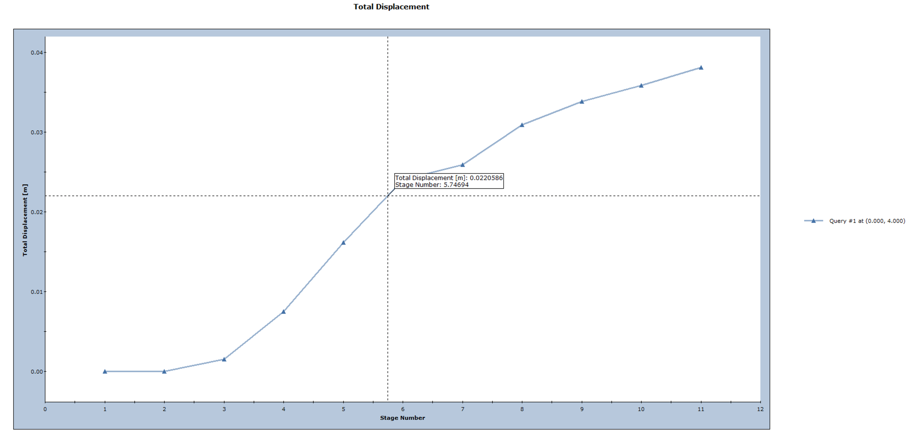 Total Displacement graph