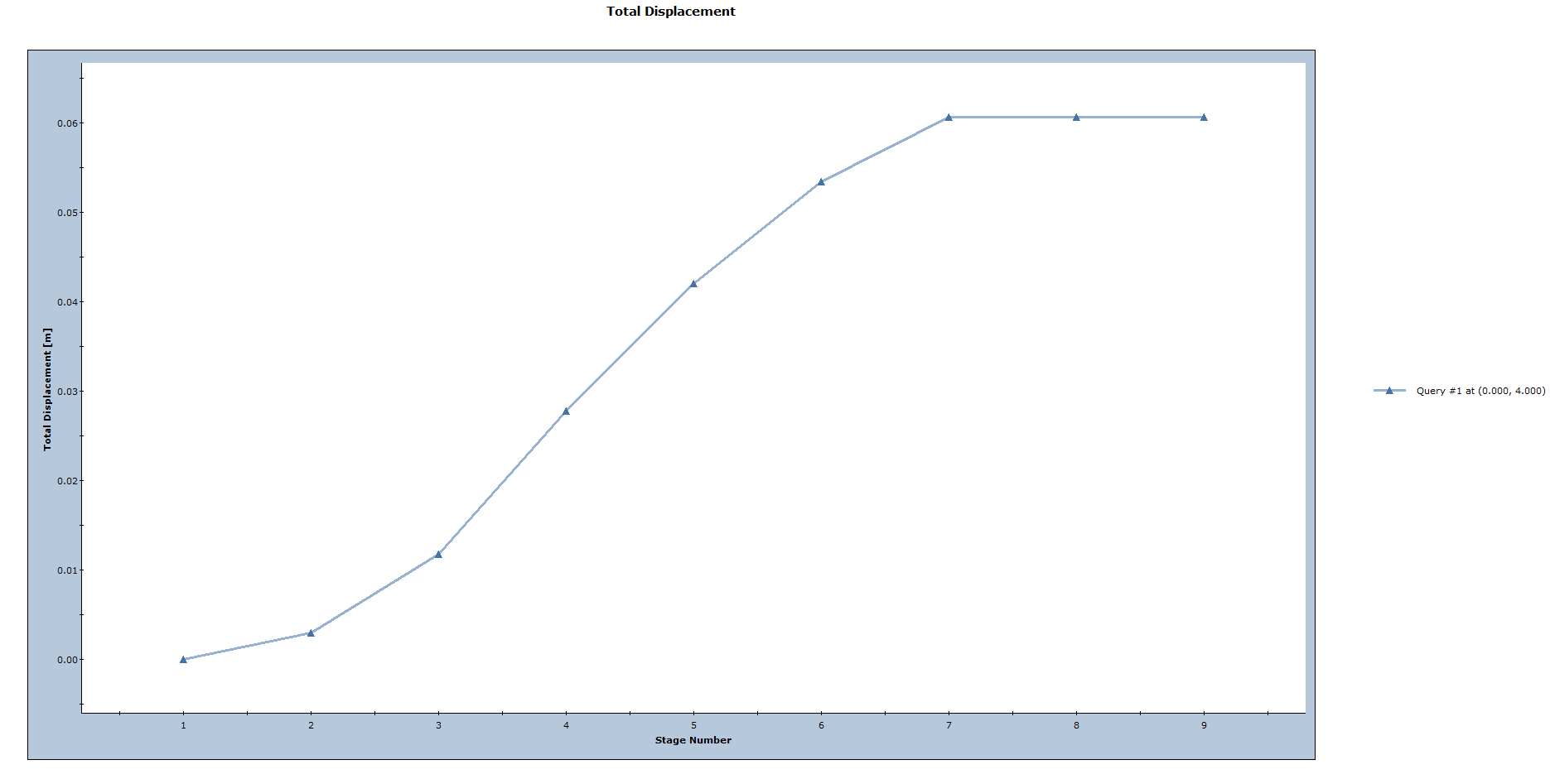 Total Displacement graph