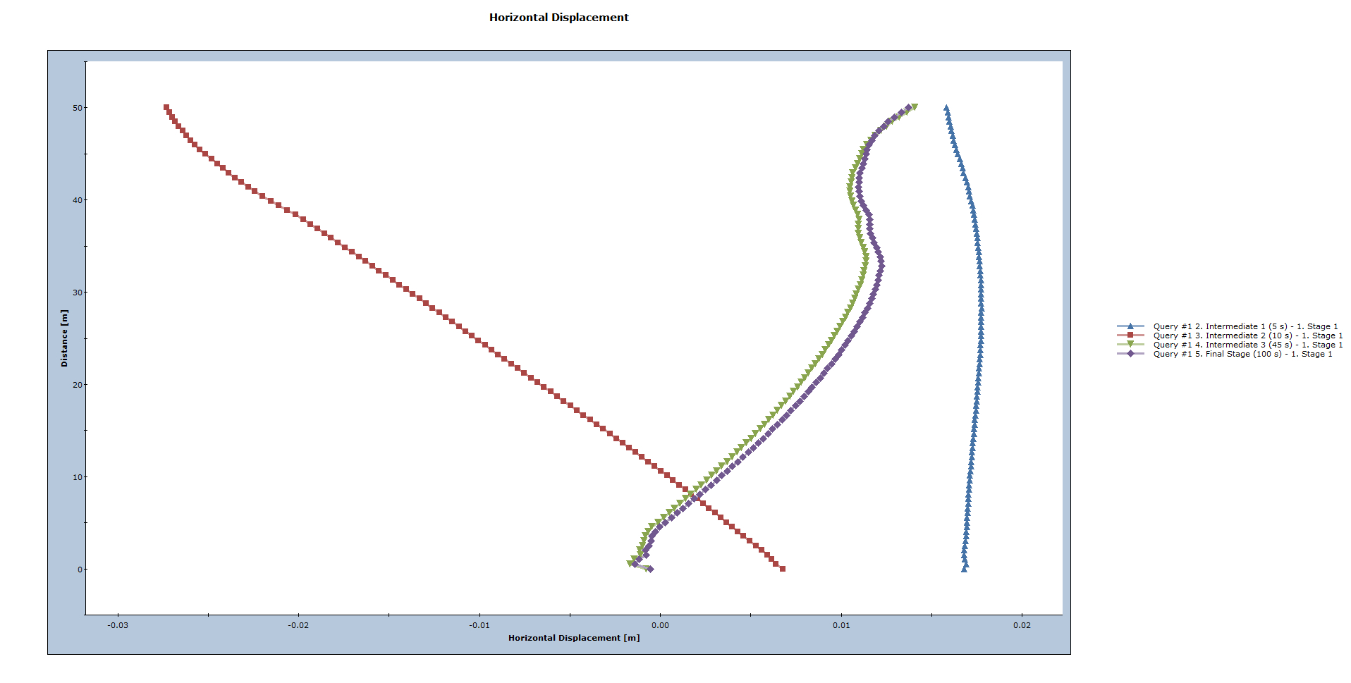 Horizontal Displacement graph