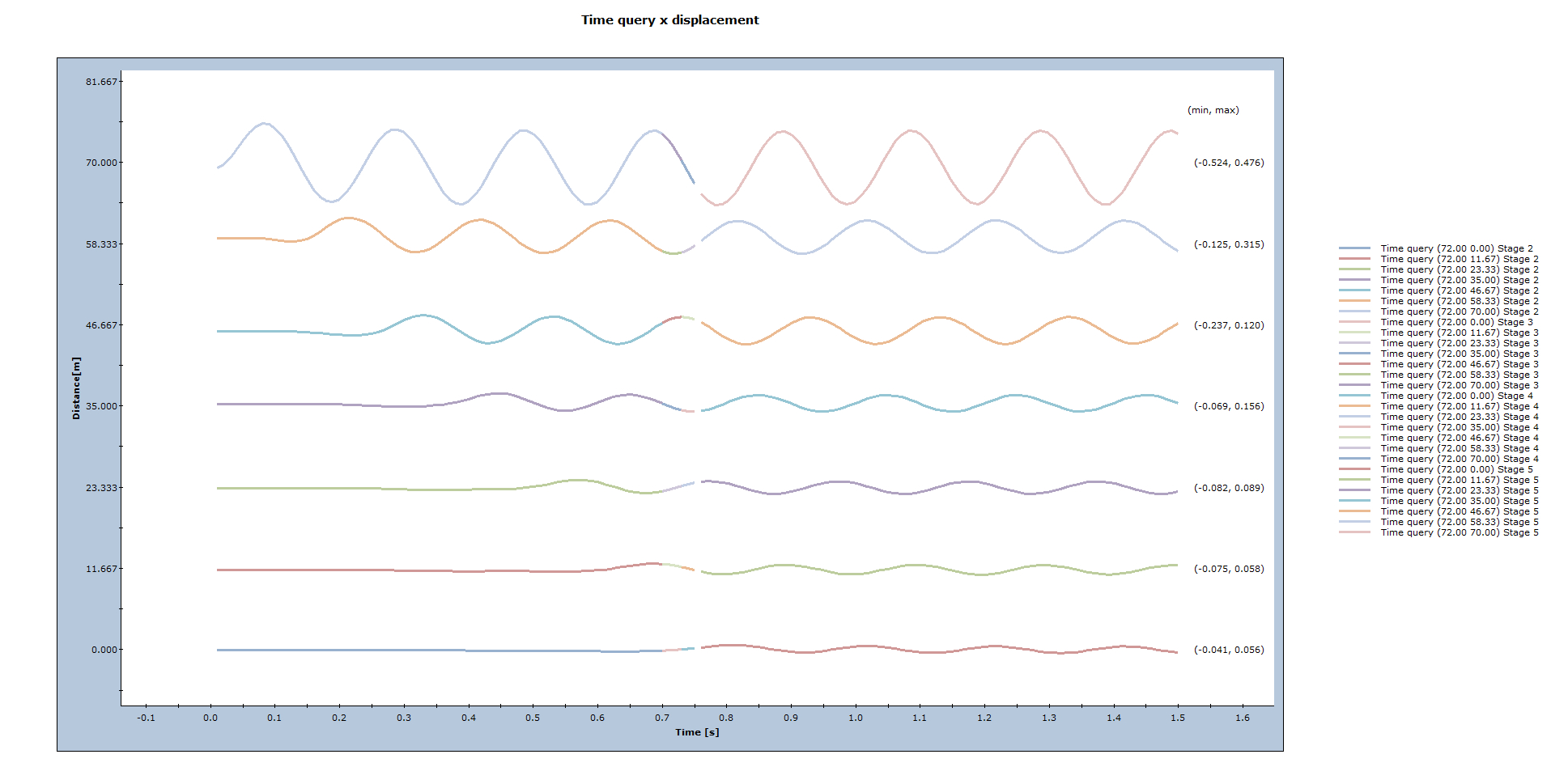Time query x displacement graph